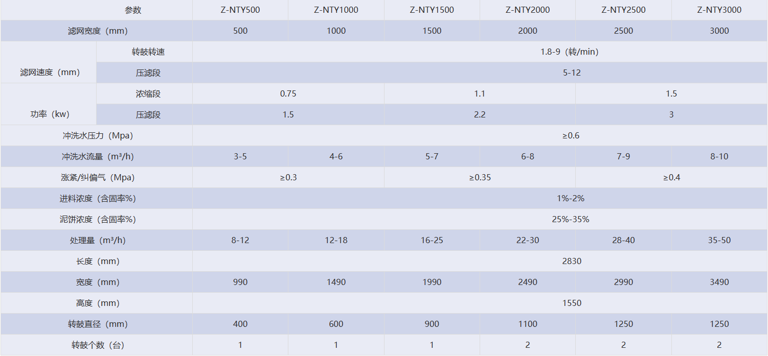 Z-NTY 系列轉鼓式濃縮脫水一體機技術參數