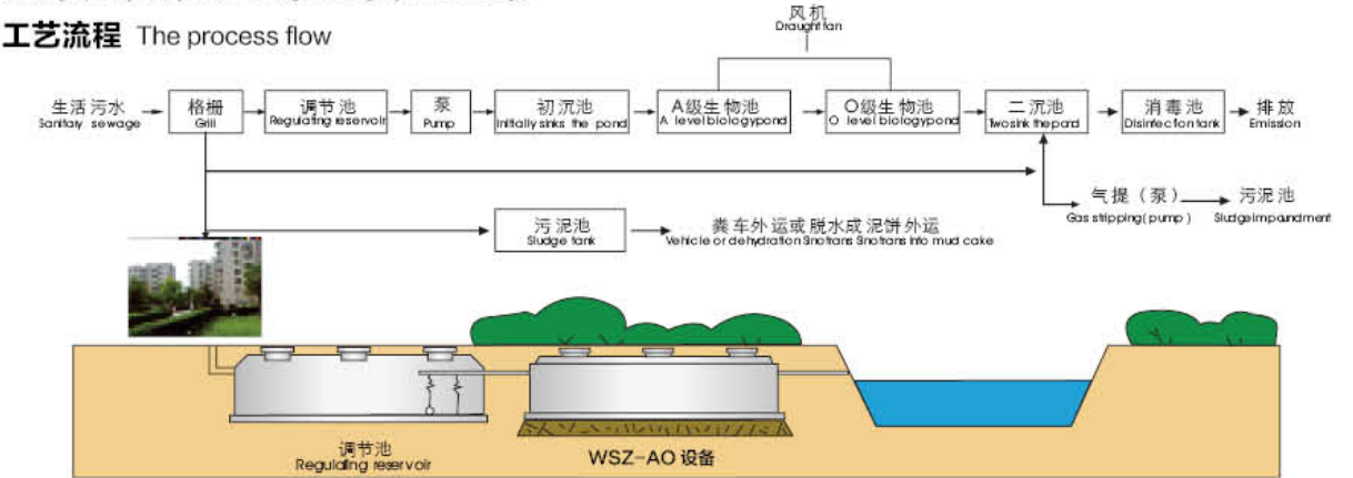 WSZ——AO地埋式一體化污水處理設備工藝流程